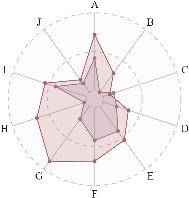 MATLAB | Reproducing Plots (Part 23) | Radar Chart Similar to Nature