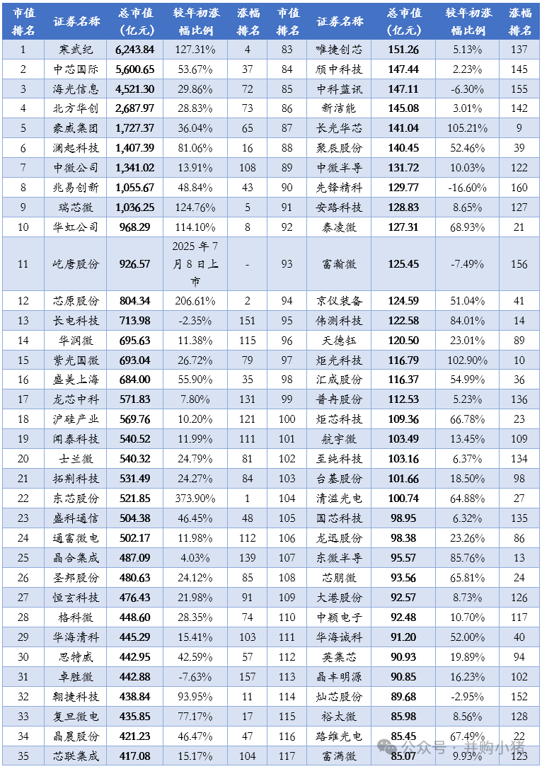 Revenue and Profit Rankings of 163 Semiconductor Listed Companies in the First Half of 2025