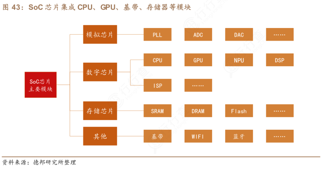 Comprehensive Analysis of SoC Chips