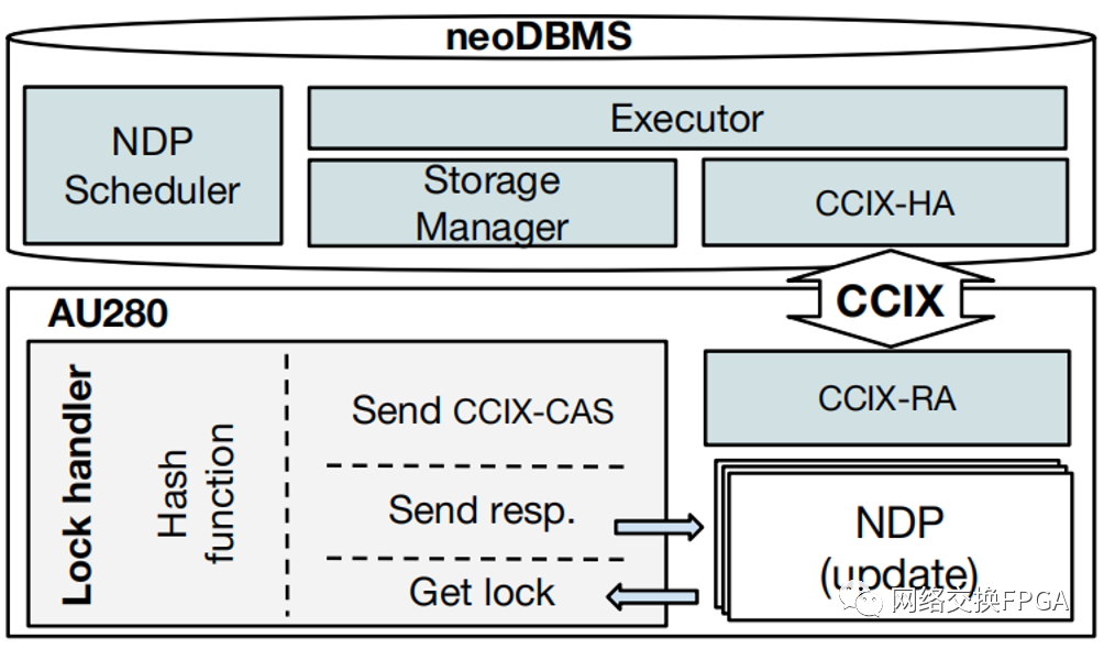 Evaluation of High-Speed Cache Coherence Host-to-FPGA Interface Using CCIX