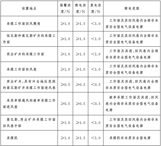 Summary of Regulations on Various Sensors in the New Edition of Coal Mine Safety Regulations
