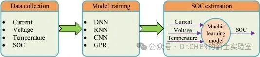 A Review of Online SOC and SOH Estimation for Lithium Batteries in Electric Vehicles