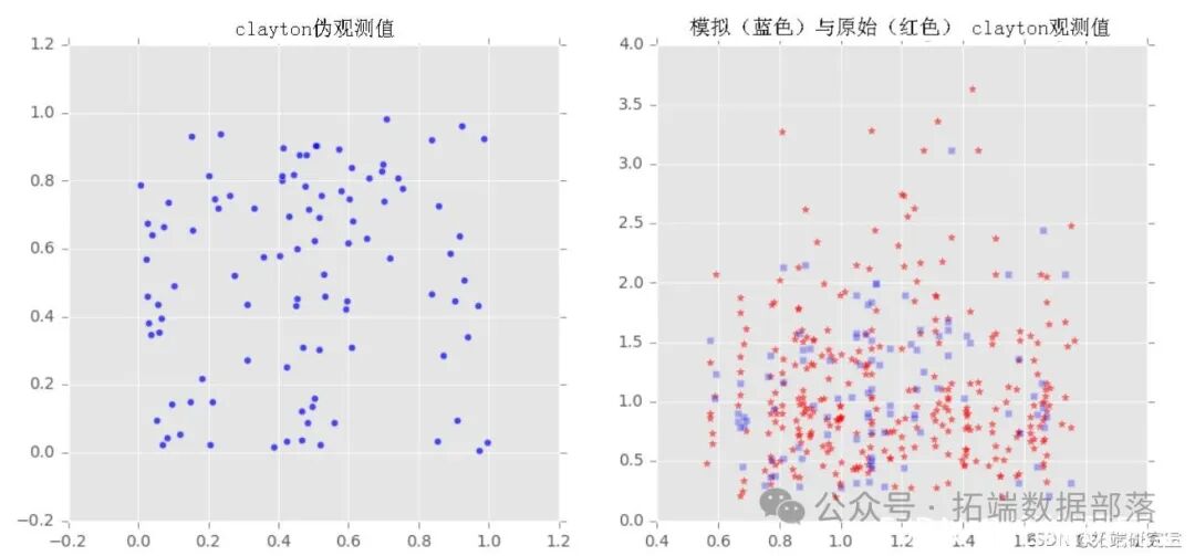 Visualization of Copulas in Multivariate Joint Distribution Modeling with Python: A Collection of 2 Examples | Includes Data and Code