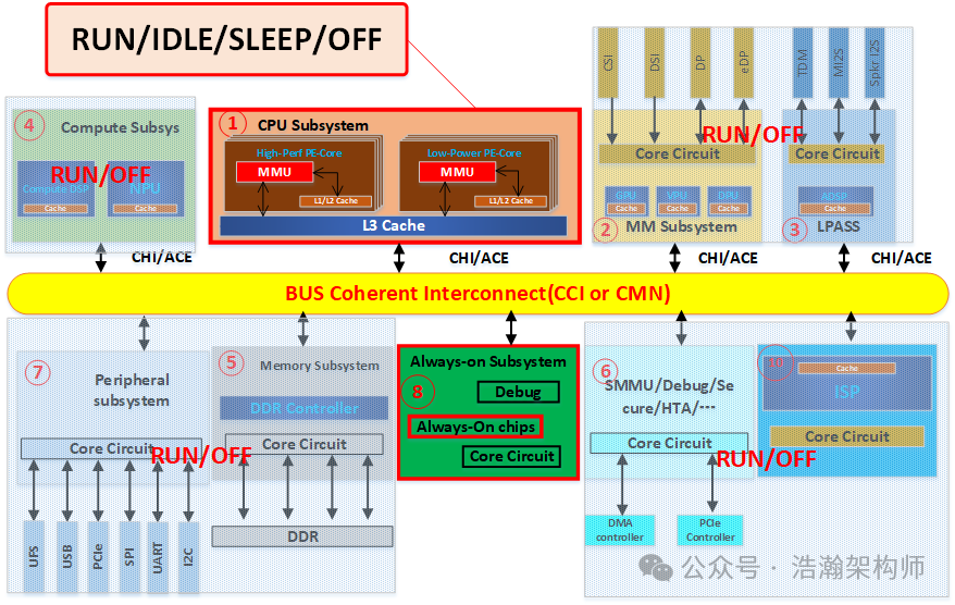 ARMv9/v8 Power State Management Software Architecture (PSCI Architecture)