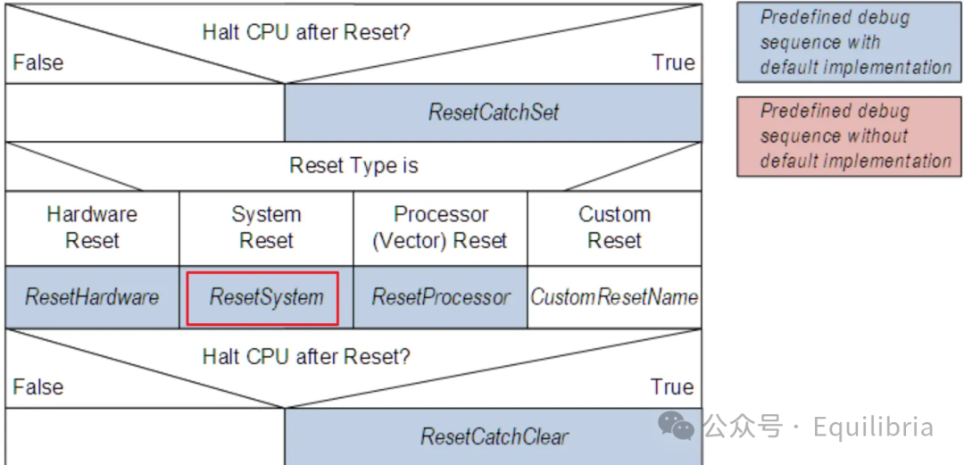 Notes on Learning and Validating ARM CoreSight