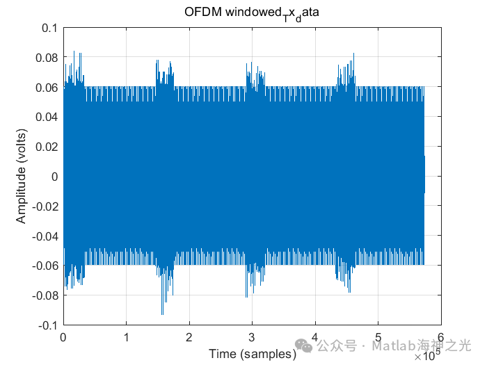 2D ISAC Imaging Simulation of Millimeter Wave OFDM Signals Based on MATLAB MUSIC Algorithm (Including MATLAB Source Code)