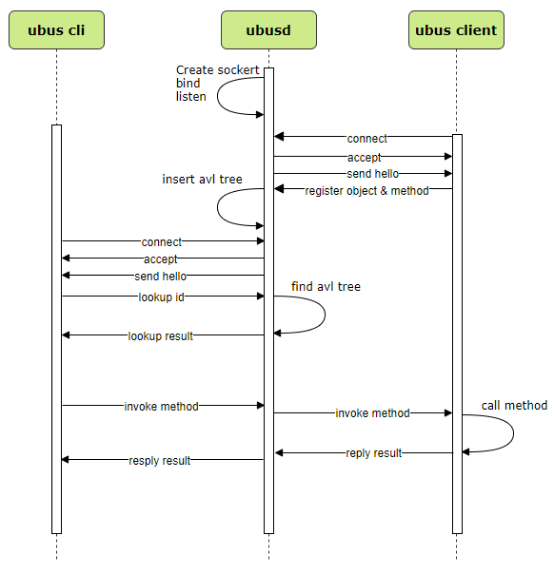 OpenWrt Inter-Process Communication Tool: A Comprehensive Analysis of the UBUS Lightweight IPC Framework