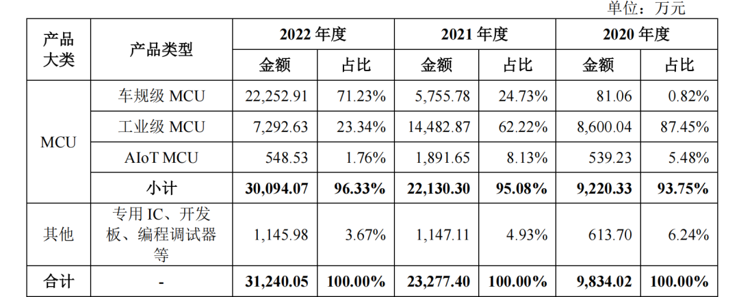 The Era of Intense Competition for Automotive-grade MCUs: Is Self-developed Technology the Only Weapon for Chipmaker Xinwangwei?