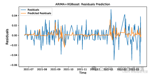 Predicting Bank Stock Prices in China Using a CNN-LSTM-ARIMA Hybrid Model with Attention Mechanism