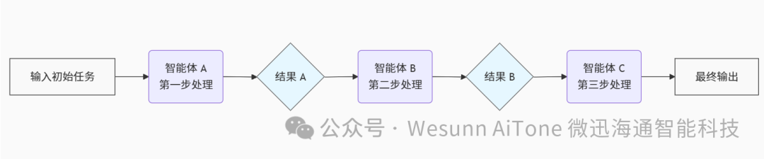 Summary and Application of Six Workflow Patterns for AI Agents in the Fintech Sector