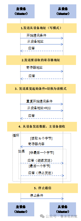 I2C: Connecting Multiple Slave Devices with Two Wires