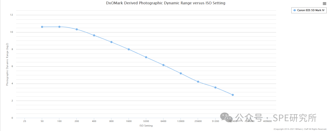 Understanding Sensor Dynamic Range and ISO Information Query Website
