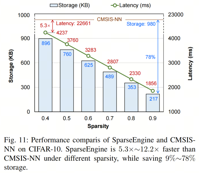 TinyFormer: A 300KB Model Surpassing MobileNetv2, Achieving 50x Speedup with LayerNorm!