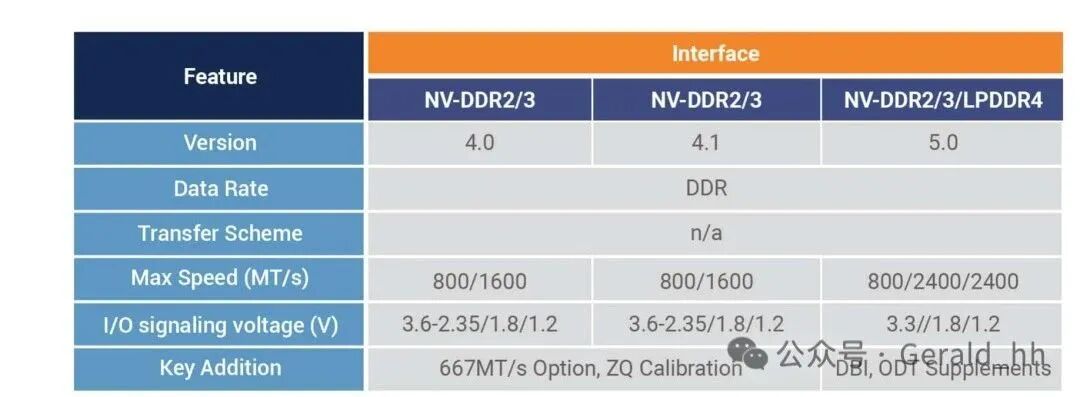 Introduction to NAND Flash Interfaces