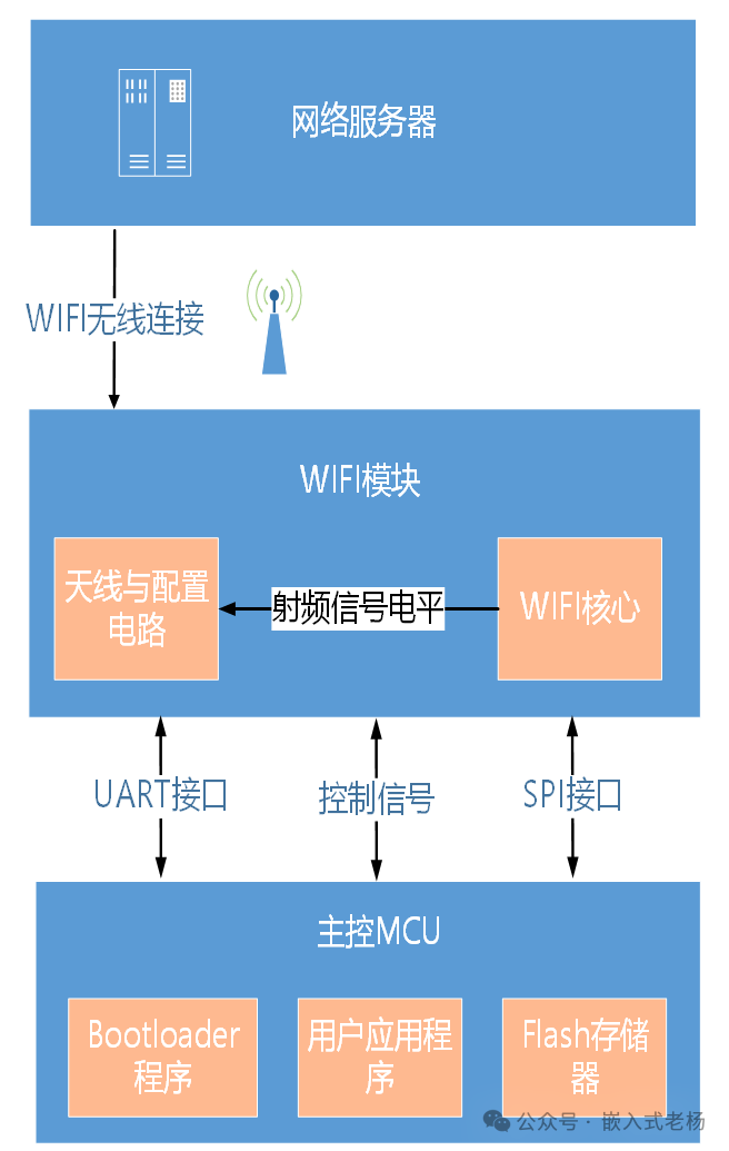 Firmware Programming Methods for Embedded Systems