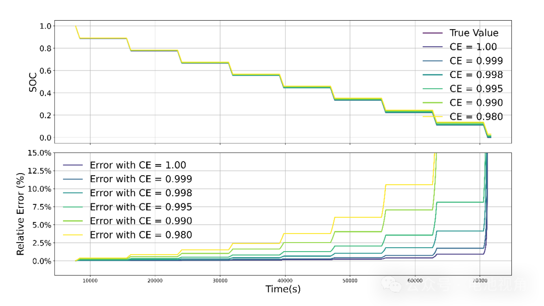 Sources and Impacts of Errors in SOC Estimation - Ampere-Hour Integration