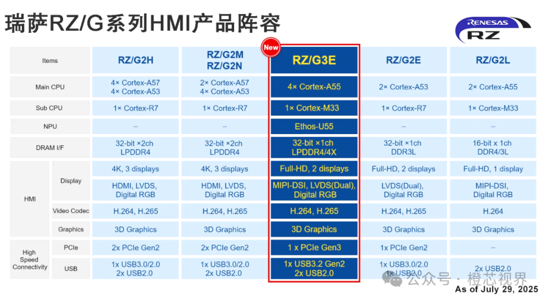 Renesas Launches RZ/G3E Processor, First to Integrate Arm NPU Core