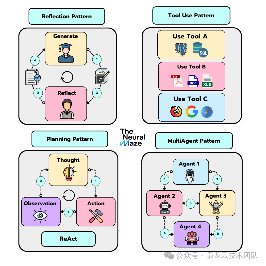 Introduction to AI Agent Technology Development