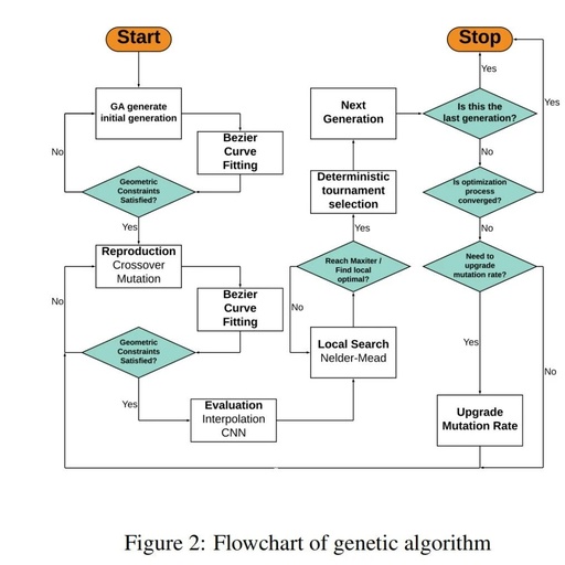 Optimization of Airfoil Lift-to-Drag Ratio Using Genetic Algorithm (GA) and Simulated Annealing (SA) Based on Neural Networks and Derivative-Free Algorithms