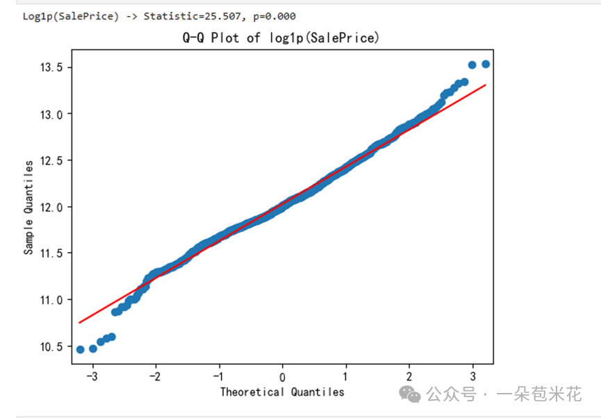 Advanced Python Regression Prediction - Log Transformation of Target Variables