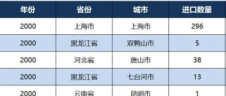 Robot Import Data by Province and City in China (2000-2024)