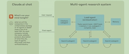 Engineering Experience of Multi-Agent Systems at Anthropic (Part 1)