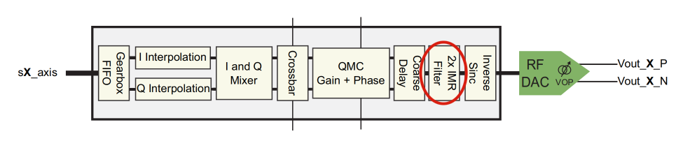 RF Data Converters: Digital to Analog (4) RF-DAC Processing Chain: Digital Complex Mixer