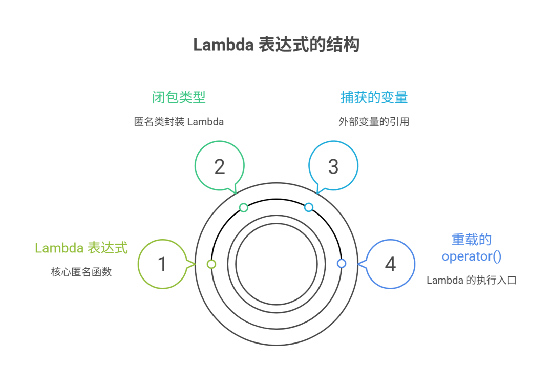 In-Depth Understanding of C++ Lambda Expressions: Reference Capture Principles, Usage, and Potential Pitfalls