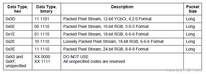 Technical Insights | Introduction to MIPI DSI Protocol Processor to Peripheral Transactions