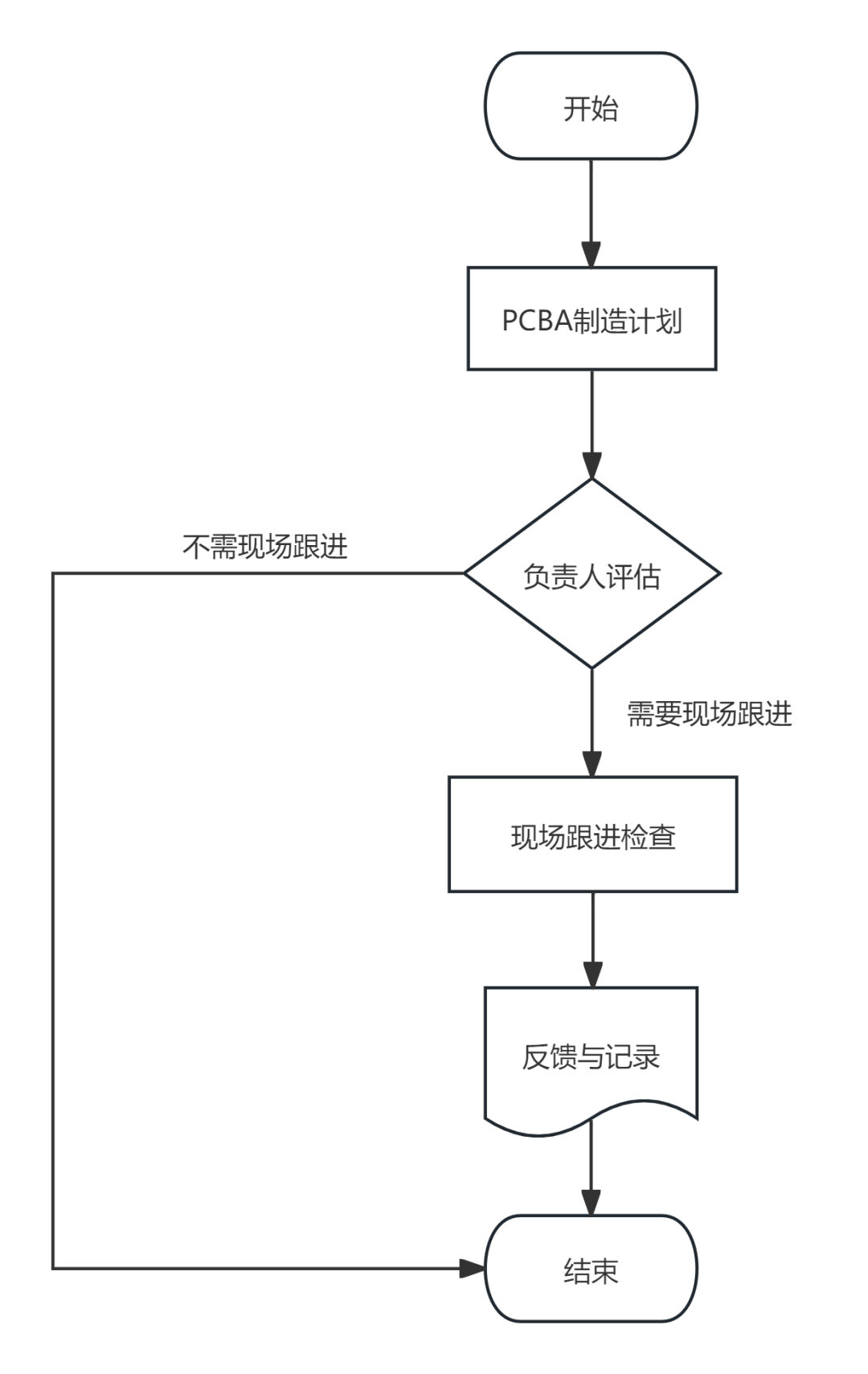Management Guidelines for PCBA Processing Inspection (Applicable to SMT Outsourcing Scenarios)