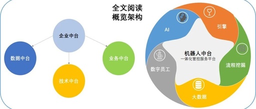 Robotic Middle Platform - The Beginning