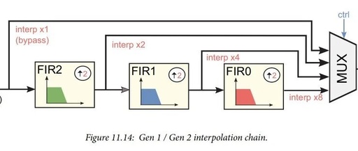 RF Data Converters: Digital to Analog (3) Programmable Interpolators in the RF-DAC Processing Chain