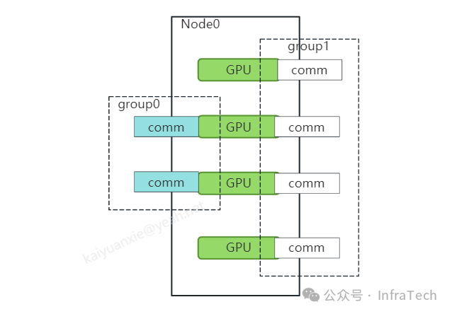 NCCL Communication C++ Example (Part 1): Basic Use Case Interpretation and Execution