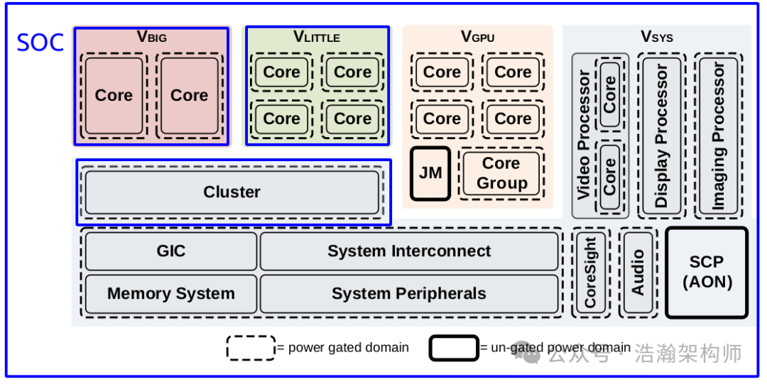 ARMv9/v8 Power State Management Mechanism (PSCI Coordination Mechanism)