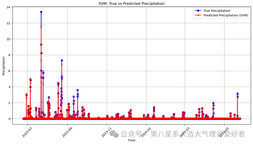 Implementation of Support Vector Machine (SVM) Model for Precipitation Prediction at Meteorological Stations Based on Random Search Parameter Optimization