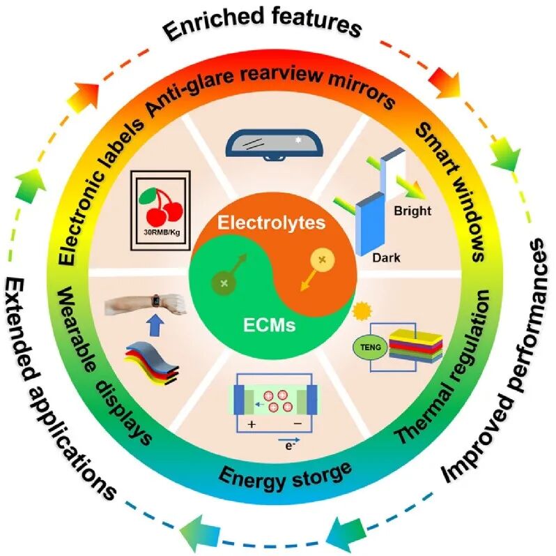 Recycling of Lithium-Ion Batteries