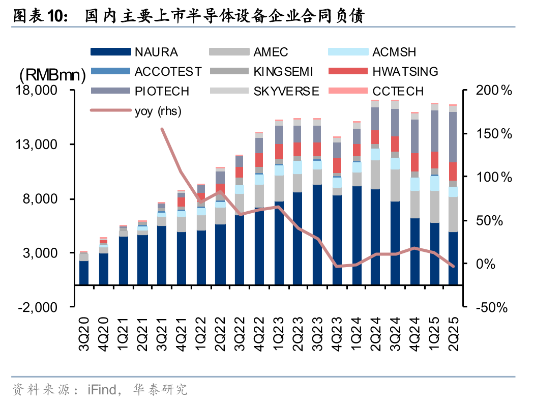 Huatai | Semiconductor Equipment: The 'East Rising, West Falling' Trend in China's Market May Accelerate in the Second Half of the Year
