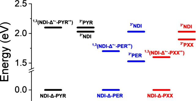 Charge Transfer Dynamics in Supramolecular Tessellations Composed of Aromatic Donors and Chiral Tris(naphthalenediimide) Triangular Acceptors