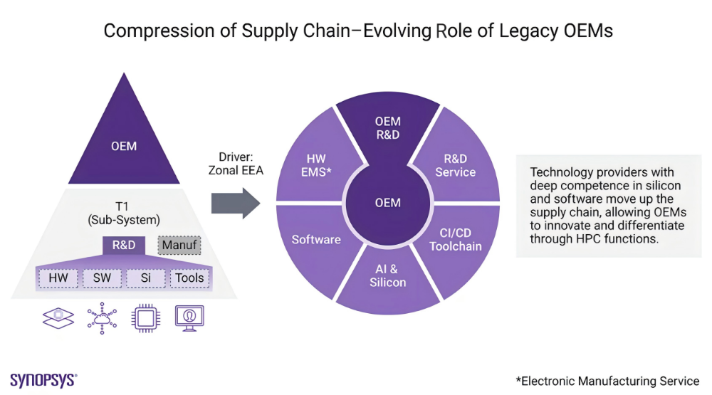 Chip and Software-Driven Driving: Reshaping the Automotive Industry Value Chain
