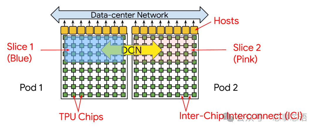 Analysis of TPU Internal Architecture: From Chip Design to Large-Scale Clusters