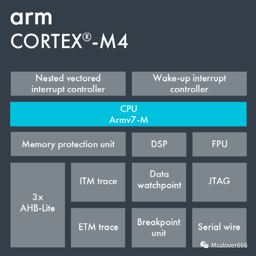 Exploring ARM: An Introduction to the ARM Cortex-M Family