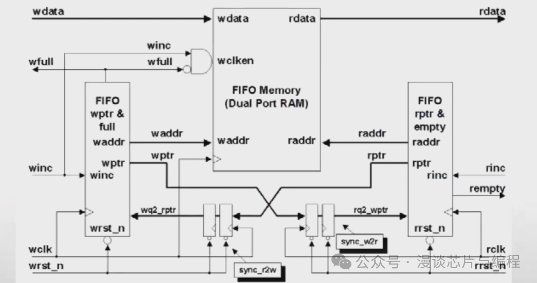 Key Considerations in SoC Design