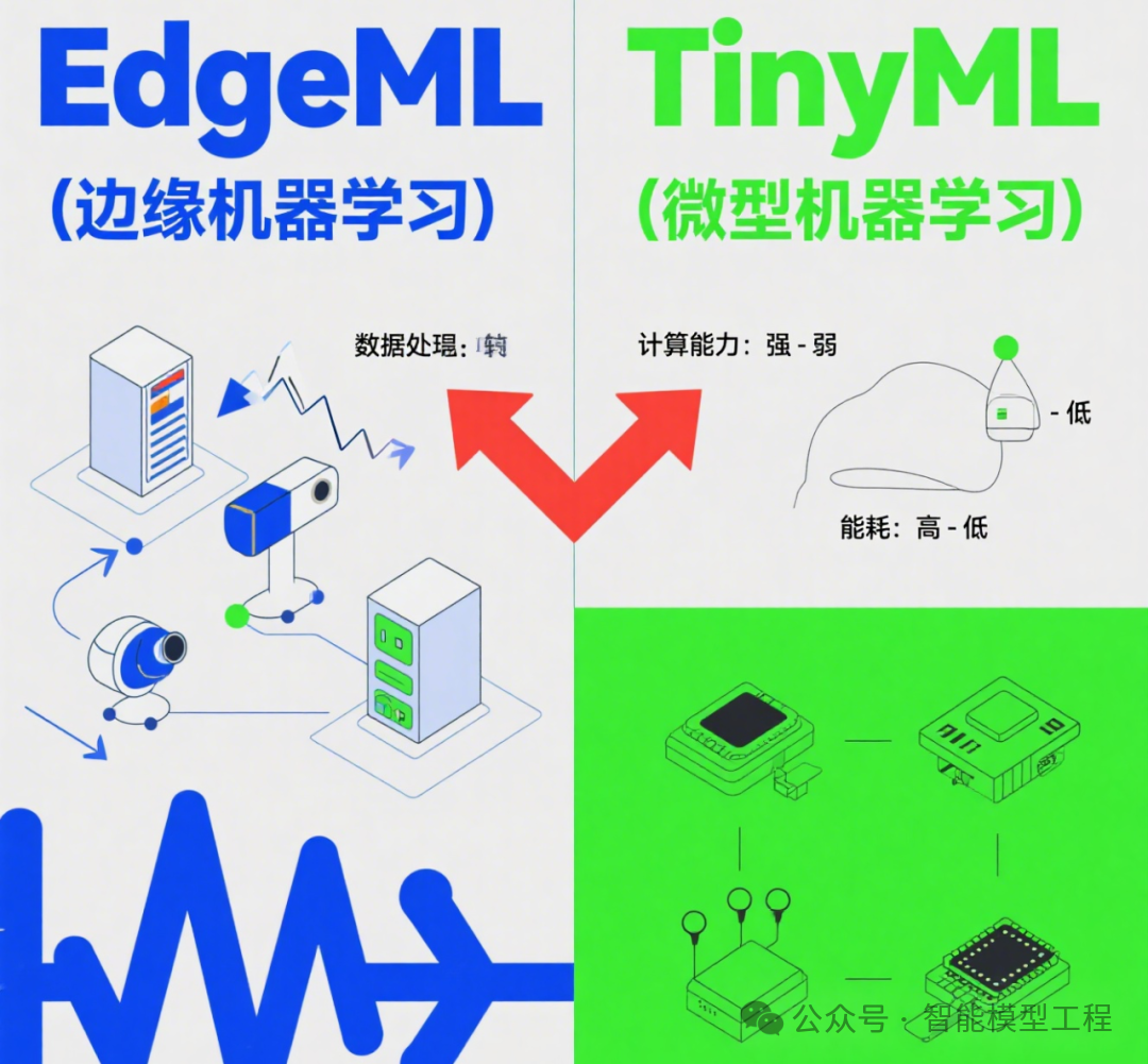 A Discussion on EdgeML (Edge Machine Learning) and TinyML (Tiny Machine Learning)