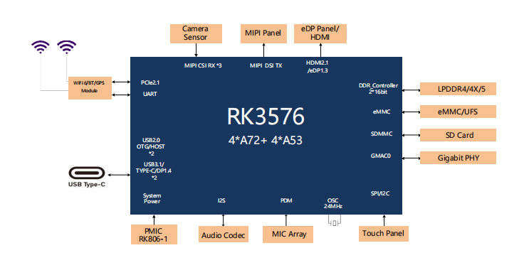 Detailed Technical Specifications of Rockchip RK3588 and RK3576