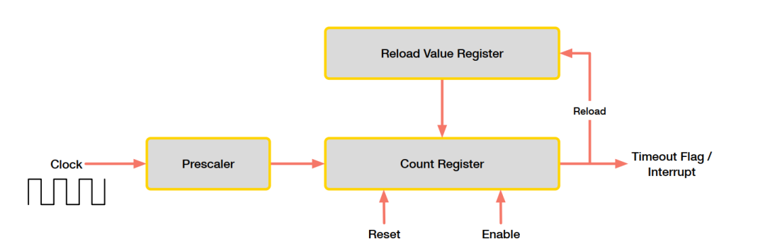 Essential Course for MCU Advancement: A Comprehensive Understanding of All Timer/Counter Modes and Register Configurations