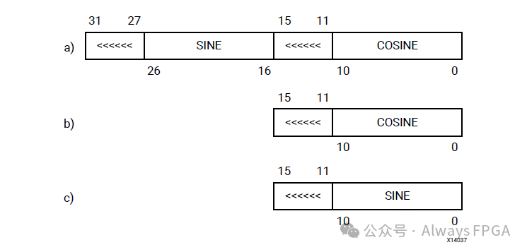 Xilinx Common IP Core Series | Design and Implementation of a Signal Generator Based on DDS