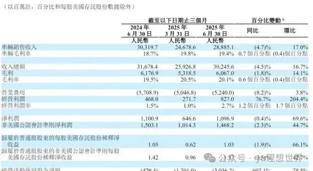 Li Auto Executive Interprets Financial Report: Successful Chip Taping, Deployment in Flagship Model Next Year