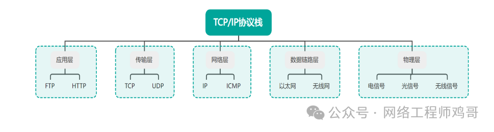 Essential Knowledge for Network Engineers: Analysis of Mainstream TCP/IP Protocol Stack