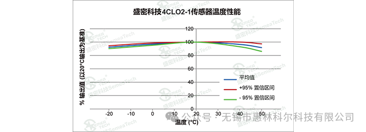 CLO2-1 Series Sensor