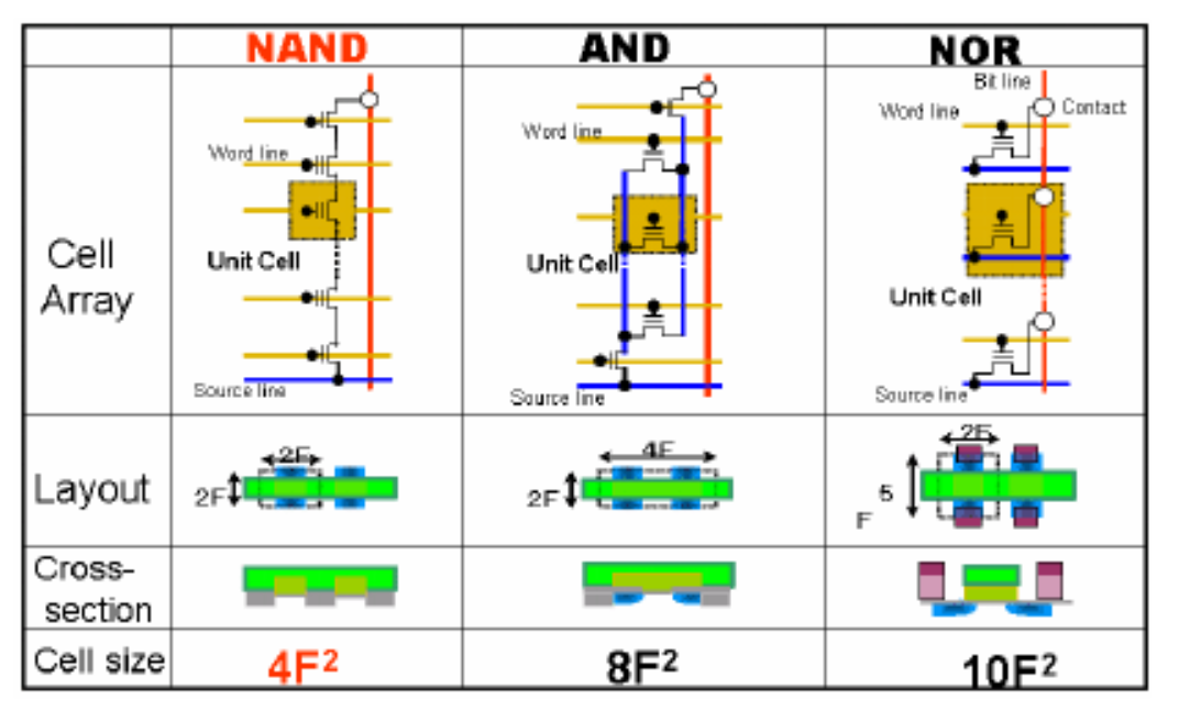 Principles, Structure, Process Challenges, Applications, and Future Development of NAND Flash